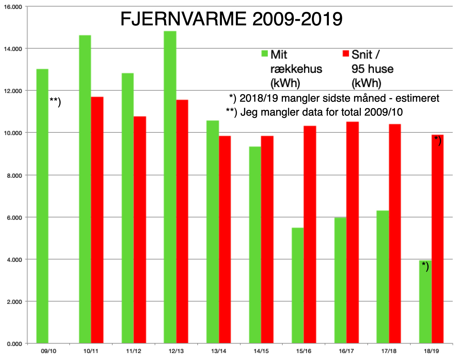 Nedgang i fjernvarme - fra dårligst til bedst.png Nedgang i fjernvarme - fra dårligst til bedst.png